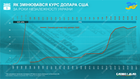 30 років Незалежності: як змінювався курс долара