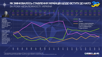 30 років Незалежності: як змінювалося ставлення українців до членства в НАТО