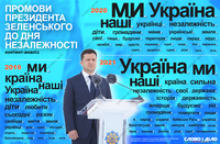 Три річниці незалежності у виступах Зеленського: що спільного і в чому відмінність