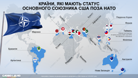 Які країни отримали статус союзника США поза НАТО