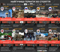Вибухи та захоплення заручників: якими були найгучніші теракти ХХІ століття