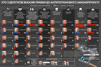 Антитютюновий законопроєкт: хто з депутатів подавав правки