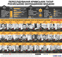 Переслідування кримських татар: скільки політв’язнів з’явилося за період окупації