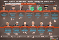 Не лише Медведчук: найвідоміші фігуранти проваджень про державну зраду