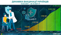 Динаміка вакцинації українців від початку кампанії