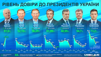 Як змінювався рівень довіри та підтримки Зеленського та його попередників (оновлено)