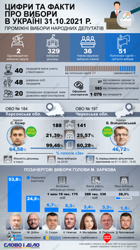 Вибори 31 жовтня: цифри та факти