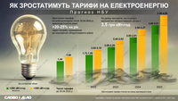 Зростатимуть на 20-25% щороку: прогноз Нацбанку щодо тарифів на електроенергію