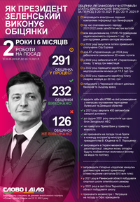 Два з половиною роки президентства Зеленського: як він виконує обіцянки