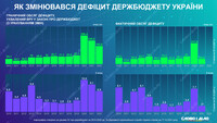 Як змінювався обсяг дефіциту держбюджету України
