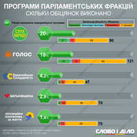 Обіцянки партій: за пів року прориву у виконанні програм не сталося