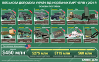 Військова допомога від партнерів: що Україна отримала у 2021 році