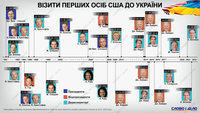 Як часто Україну відвідували перші особи США