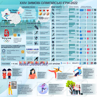 Зимові Олімпійські ігри-2022: факти та цифри