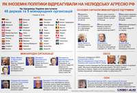 Вторгнення Росії в Україну: як реагують світові лідери