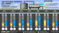 На порозі опалювального сезону: скільки газу в українських сховищах