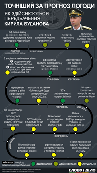 Війна в Україні: як здійснюються прогнози керівника ГУР Кирила Буданова