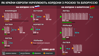 Відгородитися від «буйних сусідів»: як країни Європи зміцнюють кордон із росією та Білоруссю