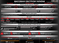 Масовані ракетні обстріли росії 10 жовтня, 15 та 23 листопада: порівняння