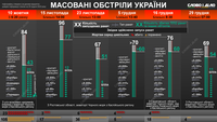 Ракетні обстріли: порівняння шести останніх масованих атак росії