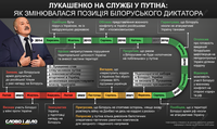 Лукашенко на службі у путіна: як змінювалася позиція білоруського диктатора щодо війни