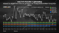 Великий наступ росії: скільки атак відбивають ЗСУ