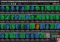Скільки термінів перебували при владі американські президенти