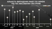 Масовані обстріли України: як змінювалася кількість випущених росією ракет