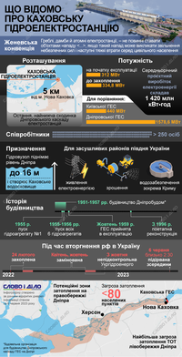 Що відомо про Каховську гідроелектростанцію, яку підірвали росіяни
