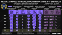 Як змінилися результати роботи правоохоронців з початком великої війни