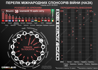 Удар по репутації: які компанії потрапили до списку міжнародних спонсорів війни