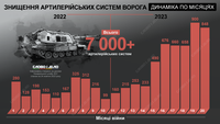 Динаміка знищення артилерії окупантів