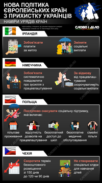 У яких країнах планують скоротити допомогу українським біженцям