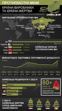 Протипіхотні міни: скільки жертв в Україні та світі