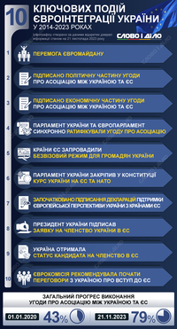 Євроінтеграція України: десять ключових подій