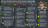 Прогнози стали менш точними: які передбачення Буданова все ще в силі