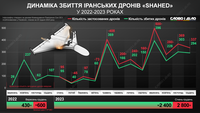 Динаміка знищення «шахедів» силами ППО