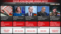 Загроза війни між росією та НАТО: коли в Європі прогнозують початок конфлікту
