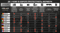 У Європі спалахнули протести фермерів: у яких країнах та чому