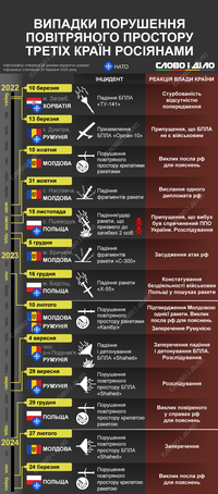 Повітряний простір яких країн під час обстрілів України порушували російські ракети та дрони
