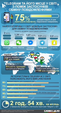 Скільки користувачів у Telegram у світі та наскільки він популярний у порівнянні з іншими месенджерами