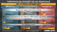 Ухилення від мобілізації та порушення правил військового обліку: як штрафуватимуть