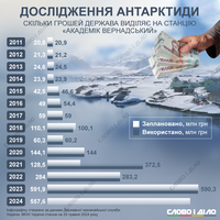 Станція «Академік Вернадський»: скільки бюджетних коштів витрачається на дослідження Антарктиди (оновлено)