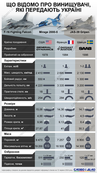 F-16, Mirage 2000-5 та Gripen: що відомо про винищувачі, які можуть передати Україні