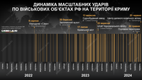 Як часто Україна завдає ударів по російських військових об'єктах в окупованому Криму