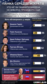 Потенційна заміна Байдена: кого з демократів називають можливим кандидатом