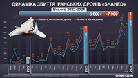 Україну за два роки атакували близько 7,9 тисяч «шахедів» – деталі