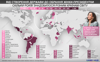 Від створення держави до обрання жінки-президентки: скільки років знадобилося різним країнам