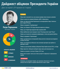 Ще більші видатки на оборону і остаточний продаж Roshen. Що минулого тижня обіцяв Президент