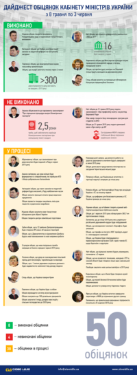 Що наобіцяли українцям за місяць українські міністри. Дайджест КМУ